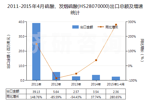 2011-2015年4月硫酸、發(fā)煙硫酸(HS28070000)出口總額及增速統(tǒng)計(jì)
